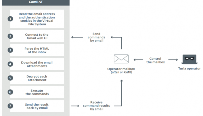New Turla ComRAT backdoor uses Gmail for Command and Control