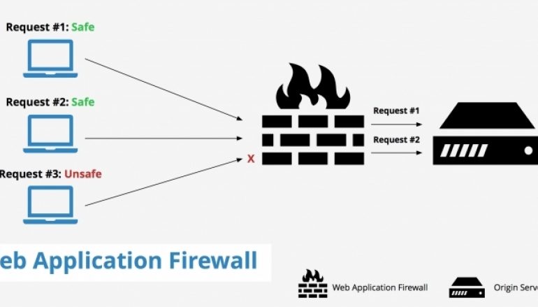 What is a Web Application Firewall (WAF)? Different Types of WAF