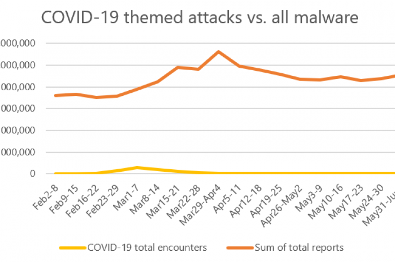 COVID-19 Themed Attacks are Just a Small Percentage of the Overall Threats