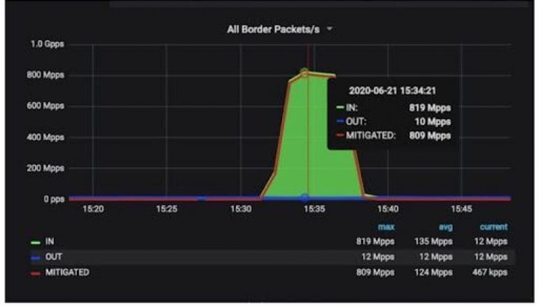 Akamai Mitigated the Largest Ever PPS DDoS Attack