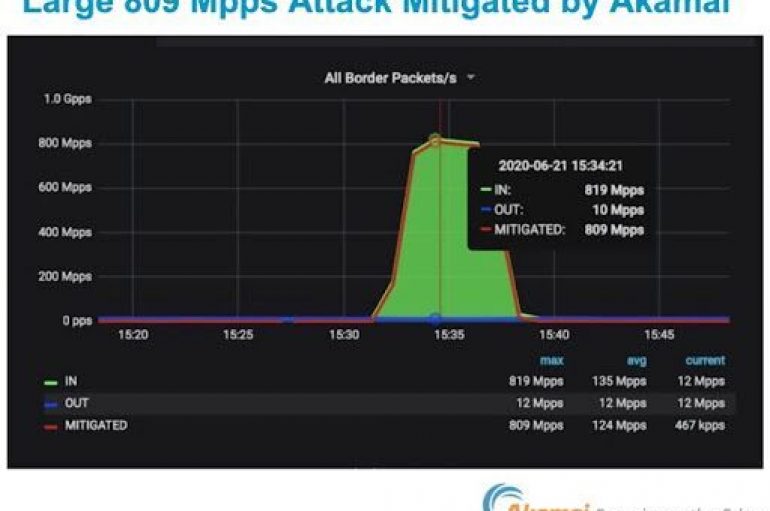 Akamai Mitigated the Largest Ever PPS DDoS Attack