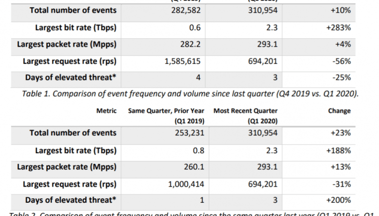 AWS Mitigated Largest DDoS Attack Ever of 2.3 Tbps