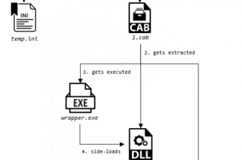 Cycldek APT Targets Air-Gapped Systems Using the USBCulprit Tool