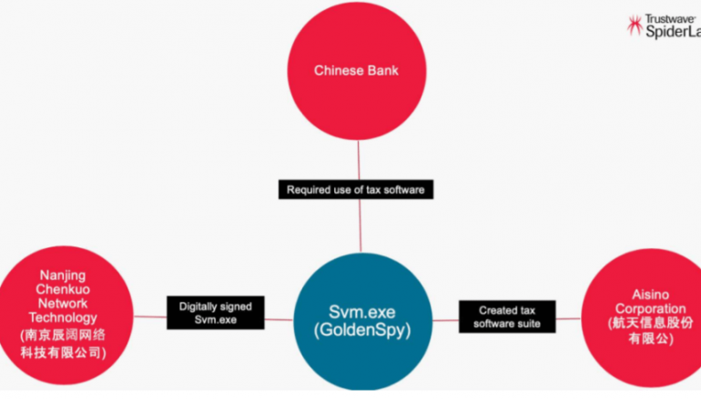 Chinese Tax Software Bundled with GoldenSpy Backdoor Targets Western Companies