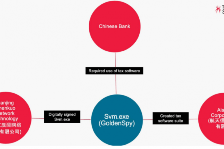 Chinese Tax Software Bundled with GoldenSpy Backdoor Targets Western Companies