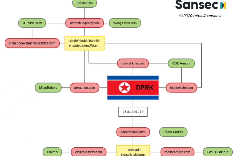 North Korean Lazarus APT Stole Credit Card Data from US and EU Stores