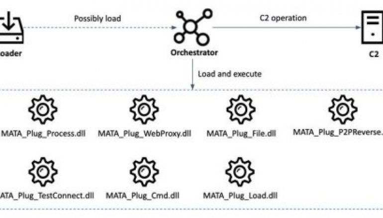 New MATA Multi-Platform Malware Framework Linked to NK Lazarus APT