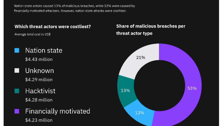 Reading the 2020 Cost of a Data Breach Report
