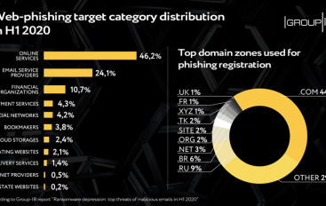 Ransomware En Masse on the Wane: Top Threats Inside Web-Phishing in H1 2020