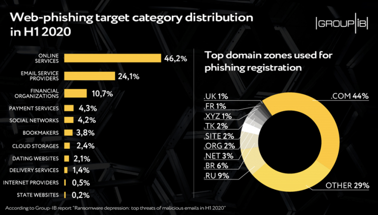 Ransomware En Masse on the Wane: Top Threats Inside Web-Phishing in H1 2020