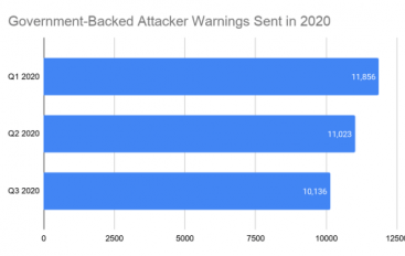 Google Warned Users of 33,015 Nation-state Attacks Since January
