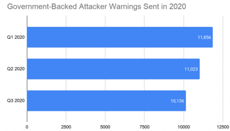 Google Warned Users of 33,015 Nation-state Attacks Since January